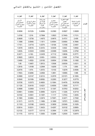 ‫ن‬ ‫م‬ ‫ا‬ ‫ث‬ ‫ل‬ ‫ا‬ ‫ل‬ ‫ص‬ ‫ف‬ ‫ل‬ ‫ا‬:‫ي‬ ‫ل‬ ‫ا‬ ‫م‬ ‫ل‬ ‫ا‬ ‫ل‬ ‫ش‬ ‫ف‬ ‫ل‬ ‫ا‬ ‫ب‬ ‫ؤ‬ ‫ب‬ ‫ن‬ ‫ت‬ ‫ل‬ ‫ا‬
100
‫األوزان‬
‫الجذر‬1‫الجذر‬2‫الجذر‬3‫الجذر‬4‫الجذر‬5‫الجذر‬6
‫السائلة‬ ‫األصول‬
‫المطلوبات‬ ‫إلى‬
‫المتداولة‬
‫الدفترية‬ ‫القيمة‬
‫لحقوق‬
‫الم‬‫ساھمين‬‫إلى‬
‫األصول‬ ‫مجموع‬
‫الملموسة‬
‫مجموع‬
‫إ‬ ‫المطلوبات‬‫لى‬
‫األصول‬ ‫مجموع‬
‫الملموسة‬
‫مصروفات‬
‫إلى‬ ‫الفوائد‬
‫قبل‬ ‫األرباح‬
‫الفوائد‬
‫والضرائب‬
‫إلى‬ ‫الربح‬ ‫صافي‬
‫األصول‬ ‫مجموع‬
‫الملموسة‬
‫األرباح‬
‫إلى‬ ‫المحتجزة‬
‫األصول‬ ‫مجموع‬
‫الملموسة‬
3.56080.69270.2360-0.4068-0.01200.0656
1-1.7131-0.74451.09230.7894-1.2191.4748
22.4090.47310.96751.49731.57360.0608
3-4.7666-0.6464-0.45941.1811-3.09481.1088
42.44811.5166-1.9108-1.03743.4716-1.7151
5-1.85920.8320.5539-0.3472-3.85181.0478
62.3792-1.62060.93880.95830.5343-1.4635
7-0.3777-1.98384.71120.3435-4.1620.2471
80.77490.068-3.0032-0.9033.85182.9925
90.1082-2.70060.80042.8183-1.4552-1.5489
10-1.4331-3.80391.5506-1.5812-1.54871.68
11-1.0691.1741.82093.29941.9189-1.3918
12-3.45081.62781.5102-1.2572-1.474-3.2479
131.586-1.80891.38513.2692-0.9288-1.7903
‫المالية‬‫النسبة‬×‫الجذر‬
-6.1000-0.51570.2578-0.32120.01470.0968
8.57790.32770.2283-0.6092-0.01890.0040
-16.9728-0.4478-0.1084-0.48050.03730.0728
8.71711.0505-0.45090.4221-0.0418-0.1126
-6.62020.57630.13070.14130.04640.0688
8.4718-1.12260.2215-0.3899-0.0064-0.0961
-1.3449-1.37421.1117-0.13970.05010.0162
2.75920.0471-0.70870.3674-0.04640.1965
0.3853-1.87070.1889-1.14660.0175-0.1017
-5.1029-2.63490.36590.64330.01860.1103
-3.80650.81320.4297-1.3423-0.0231-0.0914
-12.28751.12760.35640.51150.0177-0.2132
5.6474-1.25300.3268-1.33000.0112-0.1175
 