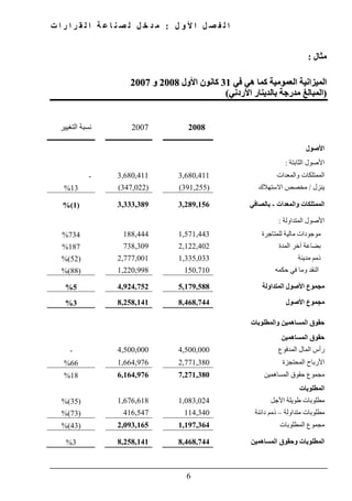 ‫ل‬ ‫و‬ ‫أل‬ ‫ا‬ ‫ل‬ ‫ص‬ ‫ف‬ ‫ل‬ ‫ا‬:‫ت‬ ‫ا‬ ‫ر‬ ‫ا‬ ‫ر‬ ‫ق‬ ‫ل‬ ‫ا‬ ‫ة‬ ‫ع‬ ‫ا‬ ‫ن‬ ‫ص‬ ‫ل‬ ‫ل‬ ‫خ‬ ‫د‬ ‫م‬
6
‫مثال‬:
‫في‬ ‫ھي‬ ‫كما‬ ‫العمومية‬ ‫الميزانية‬‫في‬ ‫ھي‬ ‫كما‬ ‫العمومية‬ ‫الميزانية‬3131‫ا‬ ‫كانون‬‫ا‬ ‫كانون‬‫ألول‬‫ألول‬20082008‫و‬‫و‬20072007
))‫األردني‬ ‫بالدينار‬ ‫مدرجة‬ ‫المبالغ‬‫األردني‬ ‫بالدينار‬ ‫مدرجة‬ ‫المبالغ‬((
‫التغيير‬ ‫نسبة‬ 2007 2008
‫األصول‬
‫األصول‬‫الثابتة‬:
- 3,680,411 3,680,411 ‫والمعدات‬ ‫الممتلكات‬
13% )347,022( )391,255( ‫ينزل‬/‫االستھالك‬ ‫مخصص‬
)1(% 3,333,389 3,289,156 ‫وا‬ ‫الممتلكات‬‫لمعدات‬-‫بالصافي‬
‫المتداولة‬ ‫األصول‬:
734% 188,444 1,571,443 ‫للمتاجرة‬ ‫مالية‬ ‫موجودات‬
187% 738,309 2,122,402 ‫المدة‬ ‫آخر‬ ‫بضاعة‬
)52(% 2,777,001 1,335,033 ‫مدينة‬ ‫ذمم‬
)88(% 1,220,998 150,710 ‫حكمه‬ ‫في‬ ‫وما‬ ‫النقد‬
5% 4,924,752 5,179,588 ‫المتداولة‬ ‫األصول‬ ‫مجموع‬
3% 8,258,141 8,468,744 ‫األصول‬ ‫مجموع‬
‫و‬ ‫المساھمين‬ ‫حقوق‬‫المطلوبات‬
‫المساھمين‬ ‫حقوق‬
- 4,500,000 4,500,000 ‫المدفوع‬ ‫المال‬ ‫رأس‬
66% 1,664,976 2,771,380 ‫المحتجزة‬ ‫األرباح‬
18% 6,164,976 7,271,380 ‫المساھ‬ ‫حقوق‬ ‫مجموع‬‫مين‬
‫المطلوبات‬
)35(% 1,676,618 1,083,024 ‫األجل‬ ‫طويلة‬ ‫مطلوبات‬
)73(% 416,547 114,340 ‫متداولة‬ ‫مطلوبات‬–‫دائنة‬ ‫ذمم‬
)43(% 2,093,165 1,197,364 ‫المطلوبات‬ ‫مجموع‬
3% 8,258,141 8,468,744 ‫المساھمين‬ ‫وحقوق‬ ‫المطلوبات‬
 