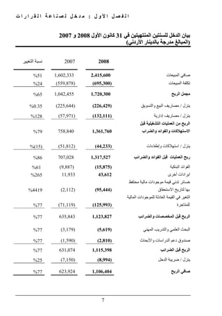 ‫ل‬ ‫و‬ ‫أل‬ ‫ا‬ ‫ل‬ ‫ص‬ ‫ف‬ ‫ل‬ ‫ا‬:‫ت‬ ‫ا‬ ‫ر‬ ‫ا‬ ‫ر‬ ‫ق‬ ‫ل‬ ‫ا‬ ‫ة‬ ‫ع‬ ‫ا‬ ‫ن‬ ‫ص‬ ‫ل‬ ‫ل‬ ‫خ‬ ‫د‬ ‫م‬
7
‫المنتھيتين‬ ‫للسنتين‬ ‫الدخل‬ ‫بيان‬‫المنتھيتين‬ ‫للسنتين‬ ‫الدخل‬ ‫بيان‬‫في‬‫في‬3131‫األول‬ ‫كانون‬‫األول‬ ‫كانون‬20082008‫و‬‫و‬20072007
))‫األردني‬ ‫بالدينار‬ ‫مدرجة‬ ‫المبالغ‬‫األردني‬ ‫بالدينار‬ ‫مدرجة‬ ‫المبالغ‬((
‫التغيير‬ ‫نسبة‬ 2007 2008
51% 1,602,333 2,415,600 ‫المبيعات‬ ‫صافي‬
24% )559,878( )695,300( ‫المبيعات‬ ‫تكلفة‬
65% 1,042,455 1,720,300 ‫الربح‬ ‫مجمل‬
0.35% )225,644( )226,429( ‫ينزل‬/‫والتسويق‬ ‫البيع‬ ‫مصاريف‬
128% )57,971( )132,111( ‫ينزل‬/‫إدارية‬ ‫مصاريف‬
79% 758,840 1,361,760
‫العمليات‬ ‫من‬ ‫الربح‬‫التشغيلية‬‫قبل‬
‫والضراب‬ ‫والفوائد‬ ‫االستھالكات‬
)15(% )51,812( )44,233( ‫ينزل‬/‫استھالكات‬‫وإطفاءات‬
86% 707,028 1,317,527 ‫العمليات‬ ‫ربح‬‫والضرائب‬ ‫الفوائد‬ ‫قبل‬
61% )9,887( )15,875( ‫البنكية‬ ‫الفوائد‬
265% 11,933 43,612 ‫أخرى‬ ‫ايرادات‬
4419% )2,112( )95,444(
‫محتفظ‬ ‫مالية‬ ‫موجودات‬ ‫قيمة‬ ‫تدني‬ ‫خسائر‬
‫االستحقاق‬ ‫لتاريخ‬ ‫بھا‬
77% )71,119( )125,993(
‫المالية‬ ‫للموجودات‬ ‫العادلة‬ ‫القيمة‬ ‫في‬ ‫التغير‬
‫للمتاجرة‬
77% 635,843 1,123,827 ‫قبل‬ ‫الربح‬‫و‬ ‫المخصصات‬‫الضرائب‬
77% )3,179( )5,619( ‫المھني‬ ‫والتدريب‬ ‫العلمي‬ ‫البحث‬
77% )1,590( )2,810( ‫واألبحاث‬ ‫الدراسات‬ ‫دعم‬ ‫صندوق‬
77% 631,074 1,115,398 ‫الضرائب‬ ‫قبل‬ ‫الربح‬
25% )7,150( )8,994( ‫ينزل‬/‫الدخل‬ ‫ضريبة‬
77% 623,924 1,106,404 ‫الربح‬ ‫صافي‬
 