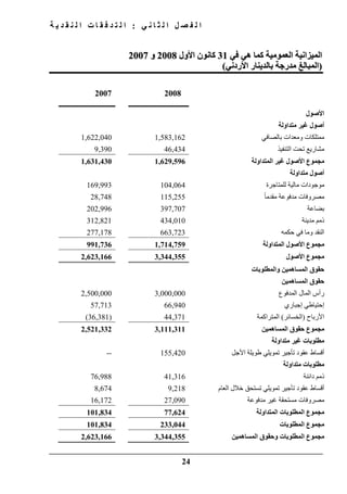 ‫ي‬ ‫ن‬ ‫ا‬ ‫ث‬ ‫ل‬ ‫ا‬ ‫ل‬ ‫ص‬ ‫ف‬ ‫ل‬ ‫ا‬:‫ة‬ ‫ي‬ ‫د‬ ‫ق‬ ‫ن‬ ‫ل‬ ‫ا‬ ‫ت‬ ‫ا‬ ‫ق‬ ‫ف‬ ‫د‬ ‫ت‬ ‫ل‬ ‫ا‬
24
‫في‬ ‫ھي‬ ‫كما‬ ‫العمومية‬ ‫الميزانية‬‫في‬ ‫ھي‬ ‫كما‬ ‫العمومية‬ ‫الميزانية‬3131‫األول‬ ‫كانون‬‫األول‬ ‫كانون‬20082008‫و‬‫و‬20072007
))‫األردني‬ ‫بالدينار‬ ‫مدرجة‬ ‫المبالغ‬‫األردني‬ ‫بالدينار‬ ‫مدرجة‬ ‫المبالغ‬((
2007 2008
‫األصول‬
‫أصول‬‫غير‬‫متداولة‬
1,622,040 1,583,162 ‫بالصافي‬ ‫ومعدات‬ ‫ممتلكات‬
9,390 46,434 ‫التنفيذ‬ ‫تحت‬ ‫مشاريع‬
1,631,430 1,629,596 ‫المتداولة‬ ‫غير‬ ‫األصول‬ ‫مجموع‬
‫متداولة‬ ‫أصول‬
169,993 104,064 ‫م‬‫للمتاجرة‬ ‫مالية‬ ‫وجودات‬
28,748 115,255 ً‫ا‬‫مقدم‬ ‫مدفوعة‬ ‫مصروفات‬
202,996 397,707 ‫بضاعة‬
312,821 434,010 ‫مدينة‬ ‫ذمم‬
277,178 663,723 ‫حكمه‬ ‫في‬ ‫وما‬ ‫النقد‬
991,736 1,714,759 ‫مجم‬‫المتداولة‬ ‫األصول‬ ‫وع‬
2,623,166 3,344,355 ‫األصول‬ ‫مجموع‬
‫والمطلوبات‬ ‫المساھمين‬ ‫حقوق‬
‫المساھمين‬ ‫حقوق‬
2,500,000 3,000,000 ‫المدفوع‬ ‫المال‬ ‫رأس‬
57,713 66,940 ‫إجباري‬ ‫إحتياطي‬
)36,381( 44,371 ‫األرباح‬)‫الخسائر‬(‫المتراكمة‬
2,521,332 3,111,311 ‫مجموع‬‫المساھمين‬ ‫حقوق‬
‫متداولة‬ ‫غير‬ ‫مطلوبات‬
-- 155,420 ‫طويل‬ ‫تمويلي‬ ‫تأجير‬ ‫عقود‬ ‫أقساط‬‫ة‬‫األجل‬
‫متداولة‬ ‫مطلوبات‬
76,988 41,316 ‫دائنة‬ ‫ذمم‬
8,674 9,218 ‫العام‬ ‫خالل‬ ‫تستحق‬ ‫تمويلي‬ ‫تأجير‬ ‫عقود‬ ‫أقساط‬
16,172 27,090 ‫مدفوعة‬ ‫غير‬ ‫مستحقة‬ ‫مصروفات‬
101,834 77,624 ‫المتداولة‬ ‫المطلوبات‬ ‫مجموع‬
101,834 233,044 ‫المطلوبات‬ ‫مجموع‬
2,623,166 3,344,355 ‫مجموع‬‫المساھمين‬ ‫وحقوق‬ ‫المطلوبات‬
 
