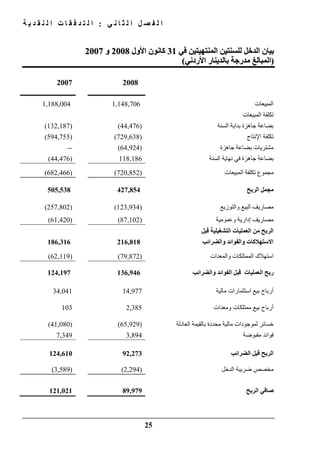 ‫ي‬ ‫ن‬ ‫ا‬ ‫ث‬ ‫ل‬ ‫ا‬ ‫ل‬ ‫ص‬ ‫ف‬ ‫ل‬ ‫ا‬:‫ة‬ ‫ي‬ ‫د‬ ‫ق‬ ‫ن‬ ‫ل‬ ‫ا‬ ‫ت‬ ‫ا‬ ‫ق‬ ‫ف‬ ‫د‬ ‫ت‬ ‫ل‬ ‫ا‬
25
‫في‬ ‫المنتھيتين‬ ‫للسنتين‬ ‫الدخل‬ ‫بيان‬‫في‬ ‫المنتھيتين‬ ‫للسنتين‬ ‫الدخل‬ ‫بيان‬3131‫األول‬ ‫كانون‬‫األول‬ ‫كانون‬20082008‫و‬‫و‬20072007
))‫األردني‬ ‫بالدينار‬ ‫مدرجة‬ ‫المبالغ‬‫األردني‬ ‫بالدينار‬ ‫مدرجة‬ ‫المبالغ‬((
2007 2008
1,188,004 1,148,706 ‫المبيعات‬
‫المبيعات‬ ‫تكلفة‬
)132,187( )44,476( ‫السنة‬ ‫بداية‬ ‫جاھزة‬ ‫بضاعة‬
)594,755( )729,638( ‫اإلنتاج‬ ‫تكلفة‬
-- )64,924( ‫جاھزة‬ ‫بضاعة‬ ‫مشتريات‬
)44,476( 118,186 ‫السنة‬ ‫نھاية‬ ‫في‬ ‫جاھزة‬ ‫بضاعة‬
)682,466( )720,852( ‫المبيعات‬ ‫تكلفة‬ ‫مجموع‬
505,538 427,854 ‫الربح‬ ‫مجمل‬
)257,802( )123,934( ‫و‬ ‫البيع‬ ‫مصاريف‬‫التوزيع‬
)61,420( )87,102( ‫إدارية‬ ‫مصاريف‬‫وعمومية‬
186,316 216,818
‫العمليات‬ ‫من‬ ‫الربح‬‫التشغيلية‬‫قبل‬
‫والضرائب‬ ‫والفوائد‬ ‫االستھالكات‬
)62,119( )79,872( ‫استھالك‬‫والمعدات‬ ‫الممتلكات‬
124,197 136,946 ‫والضرائب‬ ‫الفوائد‬ ‫قبل‬ ‫العمليات‬ ‫ربح‬
34,041 14,977 ‫مالية‬ ‫استثمارات‬ ‫بيع‬ ‫أرباح‬
103 2,385 ‫ومعدات‬ ‫ممتلكات‬ ‫بيع‬ ‫أرباح‬
)41,080( )65,929( ‫العادلة‬ ‫بالقيمة‬ ‫محددة‬ ‫مالية‬ ‫لموجودات‬ ‫خسائر‬
7,349 3,894 ‫مقبوضة‬ ‫فوائد‬
124,610 92,273 ‫الضرائب‬ ‫قبل‬ ‫الربح‬
)3,589( )2,294( ‫مخصص‬‫الدخل‬ ‫ضريبة‬
121,021 89,979 ‫الربح‬ ‫صافي‬
 