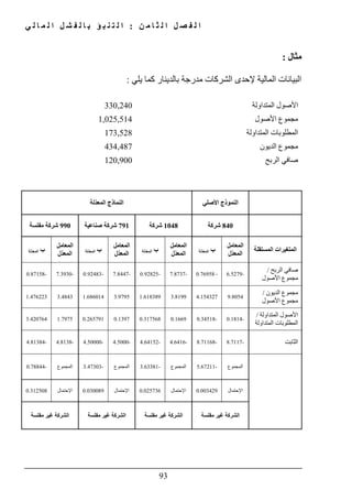 ‫ن‬ ‫م‬ ‫ا‬ ‫ث‬ ‫ل‬ ‫ا‬ ‫ل‬ ‫ص‬ ‫ف‬ ‫ل‬ ‫ا‬:‫ي‬ ‫ل‬ ‫ا‬ ‫م‬ ‫ل‬ ‫ا‬ ‫ل‬ ‫ش‬ ‫ف‬ ‫ل‬ ‫ا‬ ‫ب‬ ‫ؤ‬ ‫ب‬ ‫ن‬ ‫ت‬ ‫ل‬ ‫ا‬
93
‫مثال‬:
‫يلي‬ ‫كما‬ ‫بالدينار‬ ‫مدرجة‬ ‫الشركات‬ ‫إلحدى‬ ‫المالية‬ ‫البيانات‬:
‫المتداولة‬ ‫األصول‬330,240
‫األصول‬ ‫مجموع‬1,025,514
‫المتداولة‬ ‫المطلوبات‬173,528
‫الديون‬ ‫مجموع‬434,487
‫الربح‬ ‫صافي‬120,900
‫األصلي‬ ‫النموذج‬‫ّلة‬‫د‬‫المع‬ ‫النماذج‬
840‫شركة‬1048‫شركة‬791‫صناعية‬ ‫شركة‬990‫مفلسة‬ ‫شركة‬
‫المستقلة‬ ‫المتغيرات‬
‫المعامل‬
‫ّل‬‫د‬‫المع‬
‫ب‬‫ّلة‬‫د‬‫المع‬
‫المعامل‬
‫ّل‬‫د‬‫المع‬
‫ب‬‫ّلة‬‫د‬‫المع‬
‫ال‬‫معامل‬
‫ّل‬‫د‬‫المع‬
‫ب‬‫ّلة‬‫د‬‫المع‬
‫المعامل‬
‫ّل‬‫د‬‫المع‬
‫ب‬‫ّلة‬‫د‬‫المع‬
‫الربح‬ ‫صافي‬/
‫األصول‬ ‫مجموع‬
-6.5279-0.76958-7.8737-0.92825-7.8447-0.92483-7.3930-0.87158
‫الديون‬ ‫مجموع‬/
‫األصول‬ ‫مجموع‬
9.80544.1543273.81991.6183893.97951.6860143.48431.476223
‫المتد‬ ‫األصول‬‫اولة‬/
‫المتداولة‬ ‫المطلوبات‬
-0.1814-0.345180.16690.3175680.13970.2657911.79753.420764
‫الثابت‬-8.7117-8.71168-4.6416-4.64152-4.5000-4.50000-4.8138-4.81384
‫المجموع‬-5.67211‫المجموع‬-3.63381‫المجموع‬-3.47303‫المجموع‬-0.78844
‫اإلحتمال‬0.003429‫اإلحتمال‬0.025736‫اإلحتمال‬0.030089‫اإلحتمال‬0.312508
‫مفلسة‬ ‫غير‬ ‫الشركة‬‫مفلسة‬ ‫غير‬ ‫الشركة‬‫مفلسة‬ ‫غير‬ ‫الشركة‬‫مفلسة‬ ‫غير‬ ‫الشركة‬
 