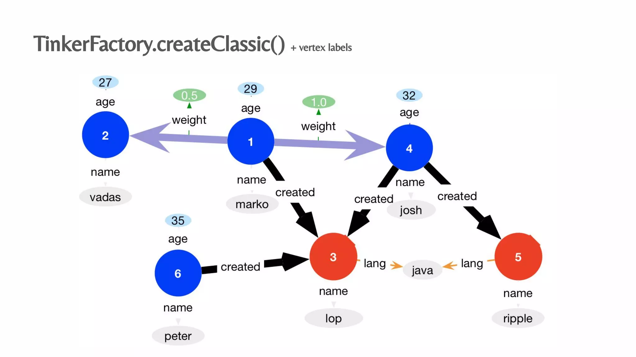 TinkerFactory.createClassic() + vertex labels
 