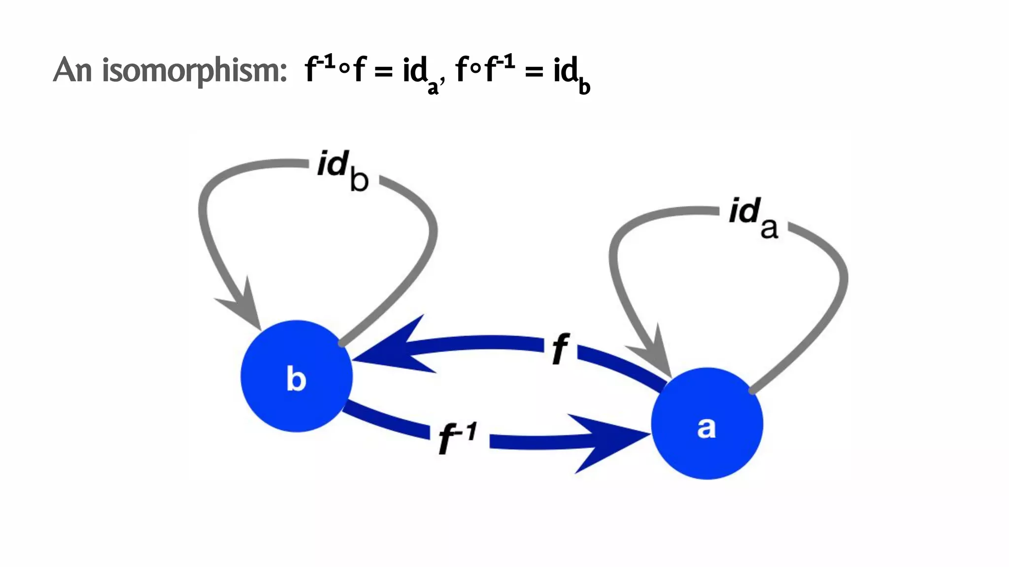 An isomorphism: f-1
∘f = ida
, f∘f-1
= idb
 