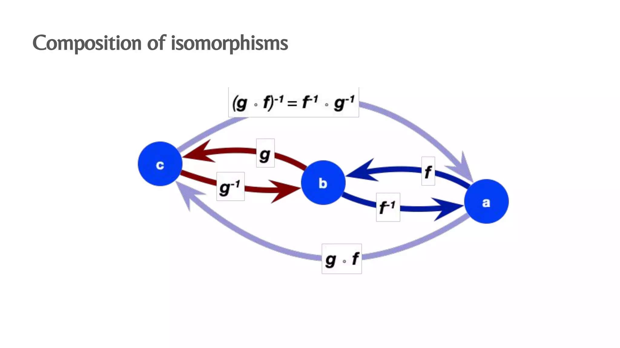 Composition of isomorphisms
 