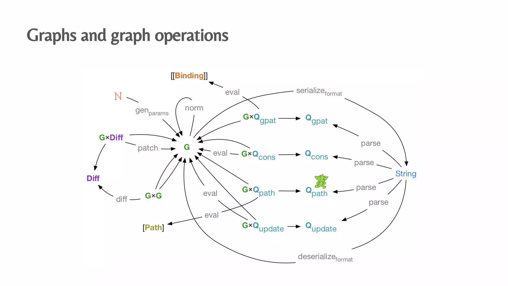 Graphs and graph operations
 