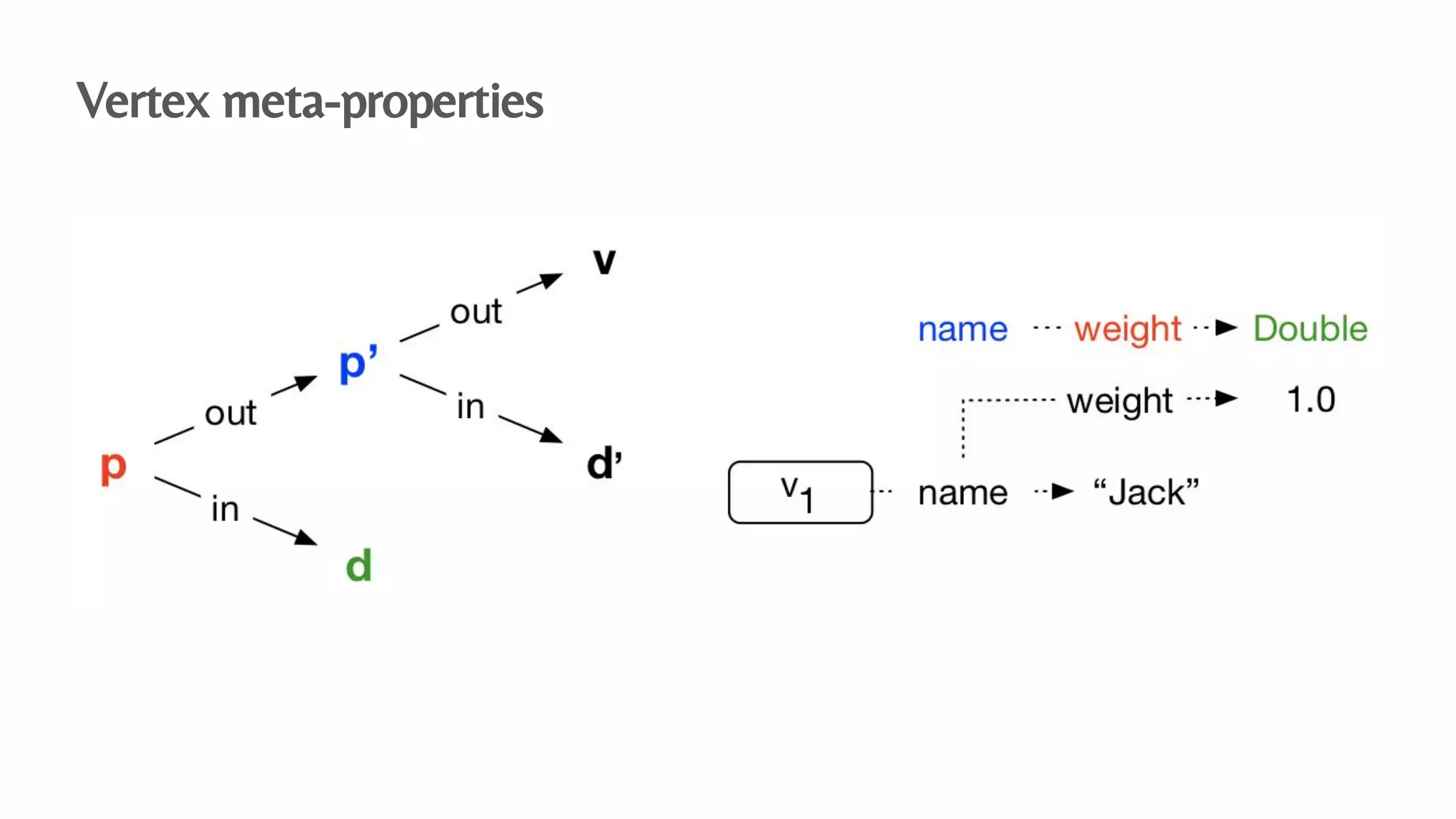 Vertex meta-properties
 