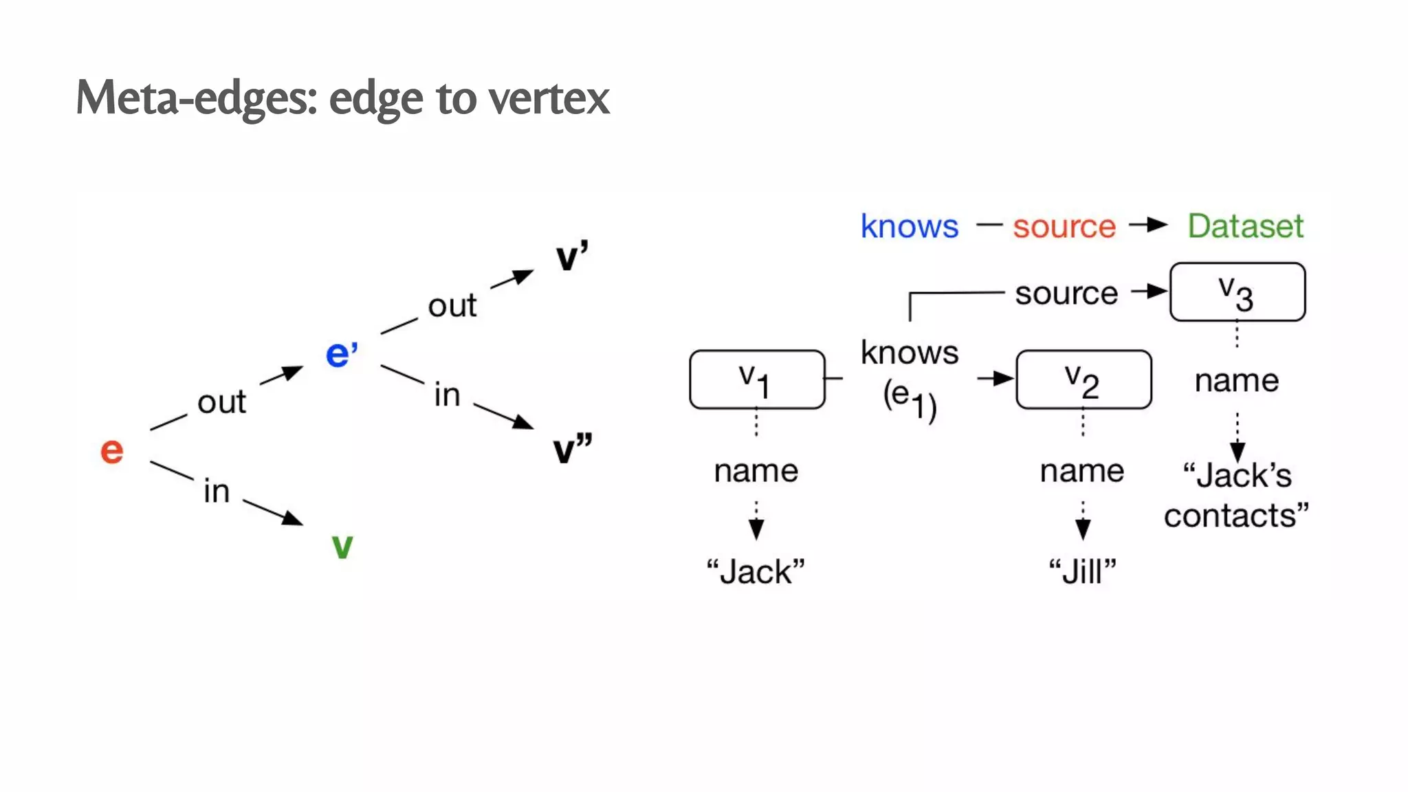 Meta-edges: edge to vertex
 