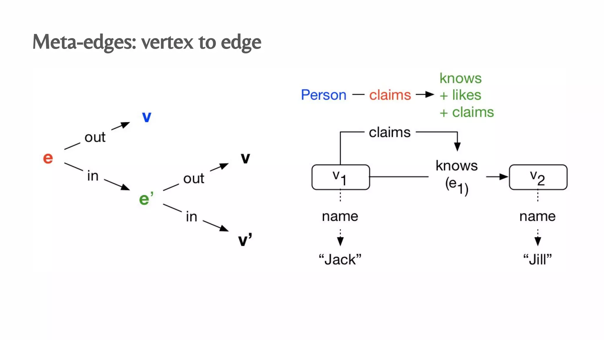 Meta-edges: vertex to edge
 