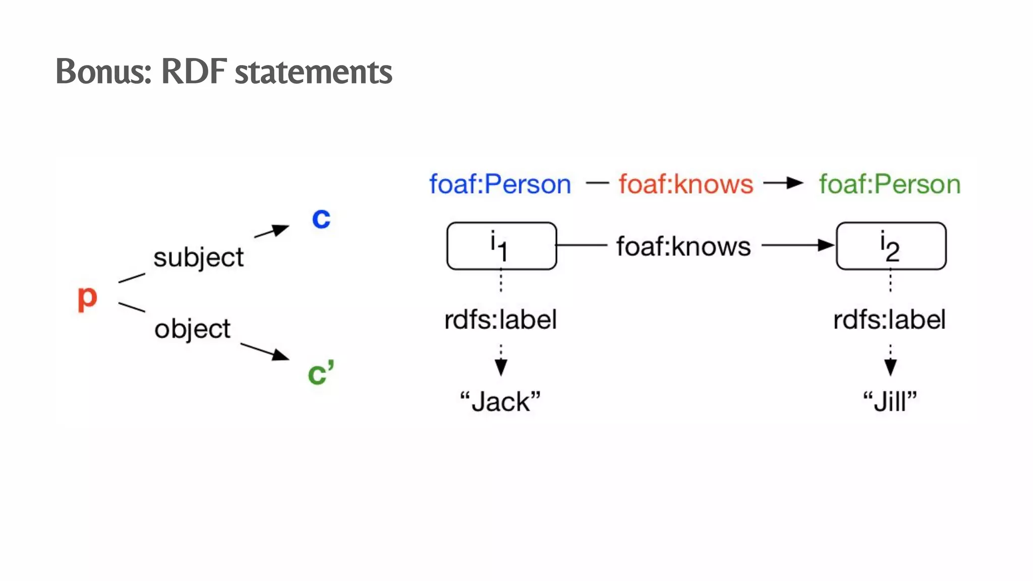 Bonus: RDF statements
 