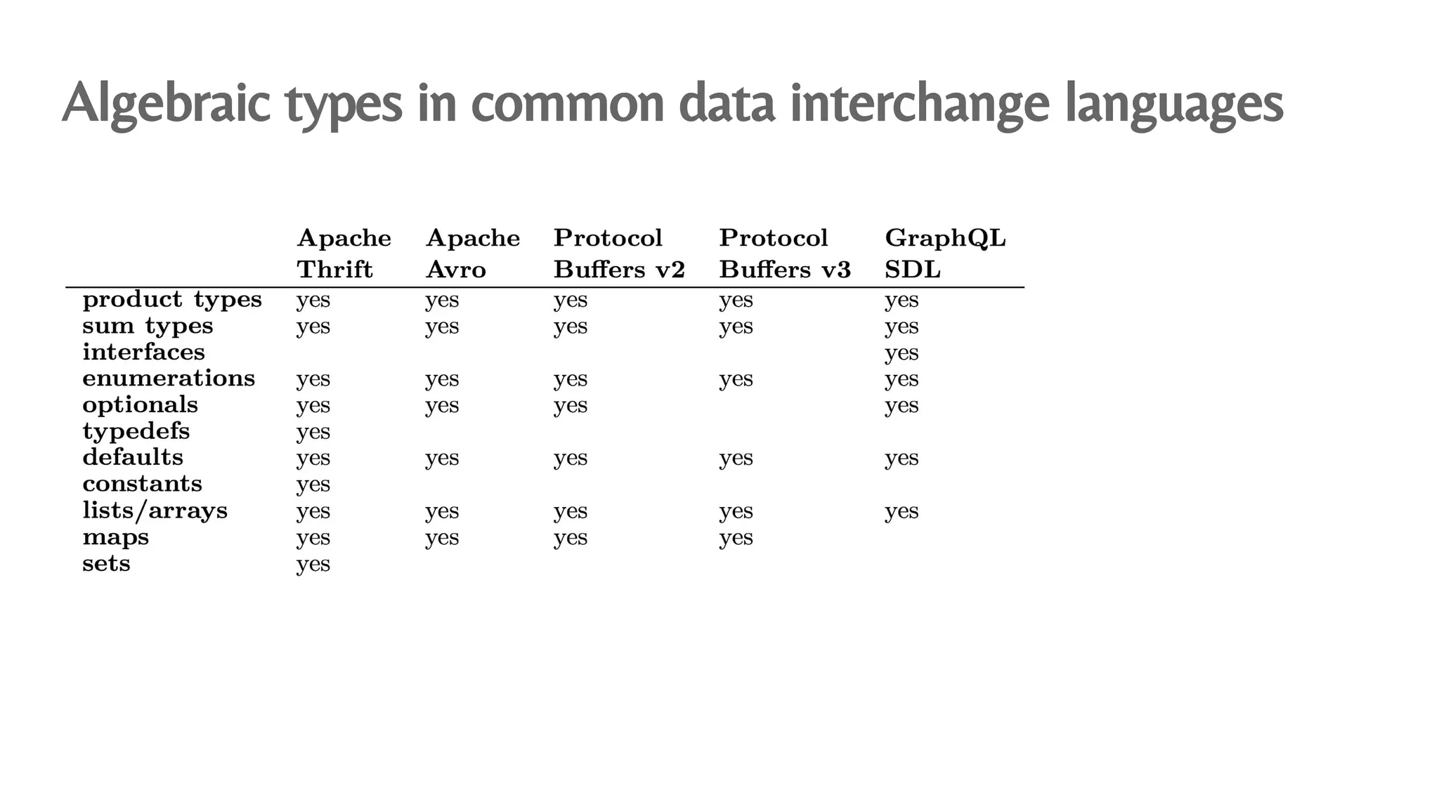 Algebraic types in common data interchange languages
 