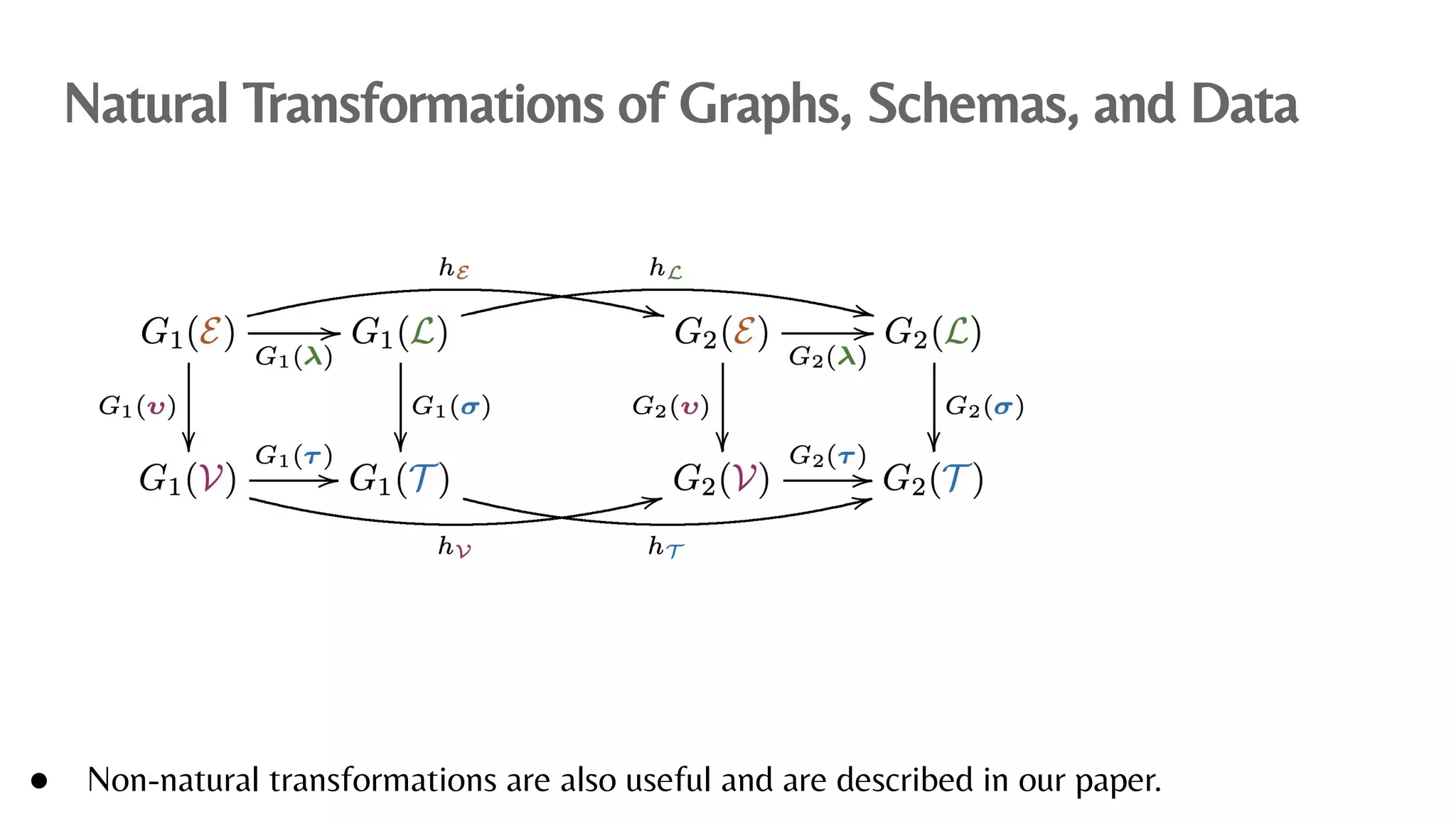 Natural Transformations of Graphs, Schemas, and Data
● Non-natural transformations are also useful and are described in our paper.
 