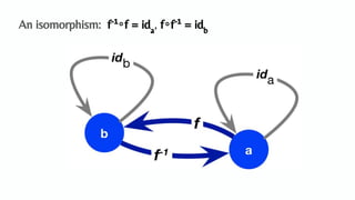An Algebraic Data Model for Graphs and Hypergraphs (Category Theory ...