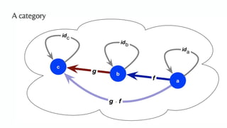 An Algebraic Data Model for Graphs and Hypergraphs (Category Theory ...