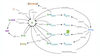 An Algebraic Data Model for Graphs and Hypergraphs (Category Theory ...