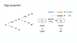 An Algebraic Data Model for Graphs and Hypergraphs (Category Theory ...