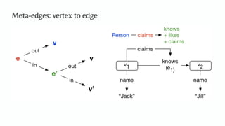 An Algebraic Data Model for Graphs and Hypergraphs (Category Theory ...