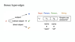 An Algebraic Data Model for Graphs and Hypergraphs (Category Theory ...
