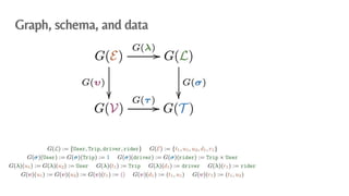 An Algebraic Data Model for Graphs and Hypergraphs (Category Theory ...