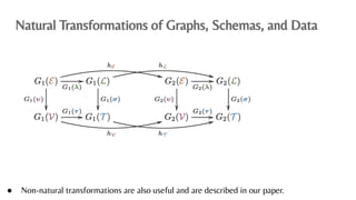 An Algebraic Data Model for Graphs and Hypergraphs (Category Theory ...