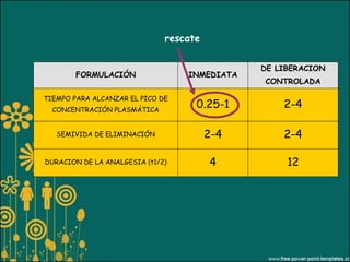 rescate


                                              DE LIBERACION
        FORMULACIÓN               INMEDIATA
                                              CONTROLADA

TIEMPO PARA ALCANZAR EL PICO DE
  CONCENTRACIÓN PLASMÁTICA
                                    0.25-1        2-4

   SEMIVIDA DE ELIMINACIÓN              2-4       2-4

DURACION DE LA ANALGESIA (t1/2)         4          12
 
