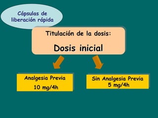 Cápsulas de
liberación rápida

             Titulación de la dosis:

                    Dosis inicial


     Analgesia Previa         Sin Analgesia Previa
         10 mg/4h                   5 mg/4h
 