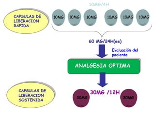 10MG/4H

CAPSULAS DE    10MG   10MG   10MG     10MG     10MG       10MG
LIBERACION
RAPIDA



                               60 MG/24H(ee)

                                         Evaluación del
                                         paciente

                        ANALGESIA OPTIMA



 CAPSULAS DE
 LIBERACION
                               30MG /12H
                        30MG                   30MG
 SOSTENIDA
 