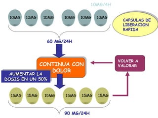 10MG/4H

 10MG    10MG    10MG   10MG   10MG   10MG
                                               CAPSULAS DE
                                               LIBERACION
                                               RAPIDA


                  60 MG/24H



                                              VOLVER A
                CONTINUA CON                  VALORAR
                   DOLOR
 AUMENTAR LA
DOSIS EN UN 50%


  15MG   15MG    15MG   15MG   15MG   15MG



                        90 MG/24H
 