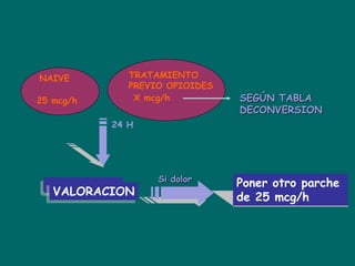 NAIVE         TRATAMIENTO
              PREVIO OPIOIDES
25 mcg/h       X mcg/h          SEGÚN TABLA
                                DECONVERSION
           24 H




                   Si dolor
                                Poner otro parche
   VALORACION                   de 25 mcg/h
 