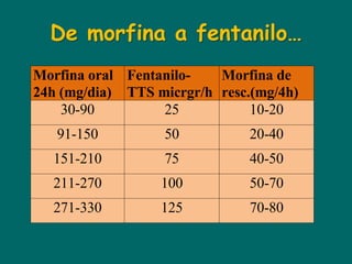 De morfina a fentanilo…
Morfina oral Fentanilo-   Morfina de
24h (mg/dia) TTS micrgr/h resc.(mg/4h)
    30-90         25           10-20
   91-150         50           20-40
  151-210         75           40-50
  211-270         100          50-70
  271-330         125          70-80
 