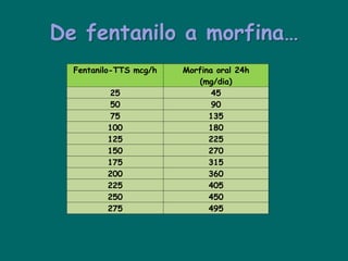 De fentanilo a morfina…
  Fentanilo-TTS mcg/h   Morfina oral 24h
                           (mg/dia)
         25                    45
         50                    90
         75                   135
         100                  180
         125                  225
         150                  270
         175                  315
         200                  360
         225                  405
         250                  450
         275                  495
 