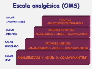 Escala analgésica (OMS)
 DOLOR
                                   TECNICAS
 INSOPORTABLE
                            ANESTESICAS/QUIRURGICAS

DOLOR                       OPIOIDES POTENTES
INTENSO            ±ANALGESICOS Y AINEs (± COADYUVANTES)


DOLOR
                          OPIOIDES DEBILES
MODERADO
                ±ANALGESICOS Y AINEs (± COADYUVANTES)


DOLOR
          ANALGESICOS Y AINEs (± COADYUVANTES)
LEVE
 