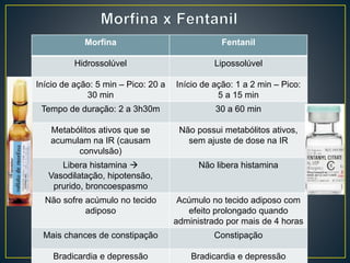 Morfina Fentanil 
Hidrossolúvel Lipossolúvel 
Início de ação: 5 min – Pico: 20 a 
30 min 
Início de ação: 1 a 2 min – Pico: 
5 a 15 min 
Tempo de duração: 2 a 3h30m 30 a 60 min 
Metabólitos ativos que se 
acumulam na IR (causam 
convulsão) 
Não possui metabólitos ativos, 
sem ajuste de dose na IR 
Libera histamina  
Vasodilatação, hipotensão, 
prurido, broncoespasmo 
Não libera histamina 
Não sofre acúmulo no tecido 
adiposo 
Acúmulo no tecido adiposo com 
efeito prolongado quando 
administrado por mais de 4 horas 
Mais chances de constipação Constipação 
Bradicardia e depressão 
Bradicardia e depressão 
 