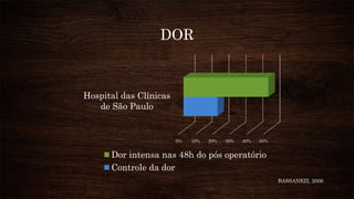 DOR
0% 10% 20% 30% 40% 50%
Hospital das Clínicas
de São Paulo
Dor intensa nas 48h do pós operatório
Controle da dor
BASSANEZI, 2006
 
