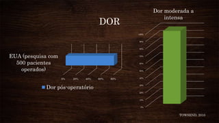 DOR
0% 20% 40% 60% 80%
EUA (pesquisa com
500 pacientes
operados)
Dor pós-operatório
0%
10%
20%
30%
40%
50%
60%
70%
80%
90%
100%
Dor moderada a
intensa
TOWSEND, 2010
 