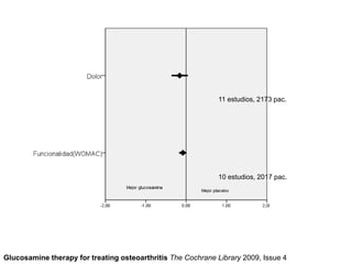 Glucosamine therapy for treating osteoarthritis The Cochrane Library 2009, Issue 4
11 estudios, 2173 pac.
10 estudios, 2017 pac.
 