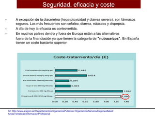 - A excepción de la diacereína (hepatotoxicidad y diarrea severa), son fármacos
seguros. Las más frecuentes son cefalea, diarrea, náuseas y dispepsia.
- A día de hoy la eficacia es controvertida.
- En muchos países dentro y fuera de Europa están a las alternativas
fuera de la financiación ya que tienen la categoría de “nutraceicos”. En España
tienen un coste bastante superior
32. http://www.aragon.es/ DepartamentosOrganismosPublicos/ Organismos/ServicioAragonesSalud/
AreasTematicas/InformacionProfesional
Seguridad, eficacia y coste
 
