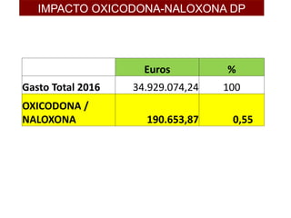 IMPACTO OXICODONA-NALOXONA DP
Euros %
Gasto Total 2016 34.929.074,24 100
OXICODONA /
NALOXONA 190.653,87 0,55
 