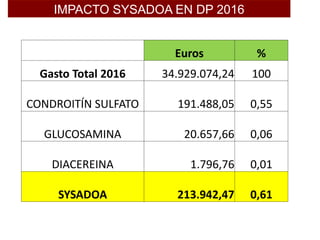 IMPACTO SYSADOA EN DP 2016
Euros %
Gasto Total 2016 34.929.074,24 100
CONDROITÍN SULFATO 191.488,05 0,55
GLUCOSAMINA 20.657,66 0,06
DIACEREINA 1.796,76 0,01
SYSADOA 213.942,47 0,61
 