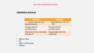 EFECTOS NEUROENDOCRINOS
HORMONAS SEXUALES
HOMBRES MUJERES
cortisol, testosterona,
gonadotropinas
de la liberación de LH Y
FSH
Hipogonadismo
gonadotrópico
Hipogonadismo
gonadotrópico
Afectación de los caracteres
sexuales 2°
Irregularidad del ciclo
menstrual
• PROLACTINA
• GH
• ADH Y OXITOCINA
• MIOSIS
 