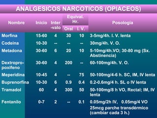 ANALGESICOS NARCOTICOS (OPIACEOS)
                             Equival.
   Nombre      Inicio Inter    Hr.                  Posología
                      -valo Oral I. V.
Morfina        15-60   4     30    10    3-5mg/4h. I. V. lenta
Codeína        10-30   --    --    --    30mg/4h. V. O.
Metadona       30-60   6     20    10    5-10mg/4h.VO; 30-80 mg (Sx.
                                         Abstinencia)
Dextropro-     30-60   4    200    --    60-100mg/4h. V. O.
poxifeno
Meperidina     10-45   4     --    75    50-100mg/4-6 h. SC, IM, IV lenta
Buprenorfina   10-30   6    0.9    0.4   0.2-0.6mg/4 h. SL o IV lenta
Tramadol        60     4    300    50    50-100mg/8 h VO, Rectal; IM, IV
                                         lenta
Fentanilo       0-7    2     --    0.1   0.05mg/2h IV, 0.05mg/4 VO
                                         25mcg parche transdérmico
                                         (cambiar cada 3 h.)
 