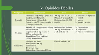  Opioides Débiles.
Analgésico Presentación Dosis Efectos
Tramadol
Tramadol: cap.50mg, gotas 100
mg/2mL, amp.50mg/mL
Tramai gotas: 100 mg/1mL
Tramacet: tab.37,5 mg tramadol +
325 mg acetaminofén.
100 mg c/6-8 h. i.m-i.v.
Diluida 20 gotas cada 4h.
Dosis máxima:400-600
mg/día
 Sedación y depresión
central.
 Mareo.
 Nausea y vomito.
Codeína
Deladox:tab.25mg codeína+500 mg
de acetaminofén.
Algimide:tab.15 mg codeina +
500mg acetaminofén.
Codeidol tab.30mg codeina +
500mg acetaminofén.
Dosis máxima al día es
200 mg. Administrar 1 a
2 tab. cada 6 a 8 h.
 Estreñimiento.
 Taquicardia.
 Náusea y somnolencia
Hidrocodona
Sinalgen: tab. 5 mg
hidrocodona+500 mg
acetaminofén.
Dovir: tab. 5 mg
hidrocodona+Ibuprofeno 200 mg.
Una tab. cada 4 a 6 h.
 
