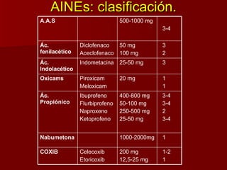 AINEs: clasificación. 1-2 1 200 mg 12,5-25 mg Celecoxib Etoricoxib COXIB 1 1000-2000mg Nabumetona 3-4 3-4 2 3-4 400-800 mg 50-100 mg 250-500 mg 25-50 mg Ibuprofeno Flurbiprofeno Naproxeno Ketoprofeno Ác. Propiónico 1 1 20 mg Piroxicam Meloxicam Oxicams 3 25-50 mg Indometacina Ác. Indolacético 3 2 50 mg 100 mg Diclofenaco Aceclofenaco Ác. fenilacético 3-4 500-1000 mg A.A.S 