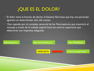 ¿QUE ES EL DOLOR?
ü  El dolor tiene la función de alertar al Sistema Nervioso que hay una particular
agresión en determinado sitio del cuerpo.
ü  Esta captado por el complejo sensorial de los Nociceptores que trasmitirá el
mensaje a través de la medula espinal hacia los centros superiores que
elaboraran una respuesta adaguada.
Nociceptores Nervios Periféricos Vías Medulares
Centros SuperioresRESPUESTA
 