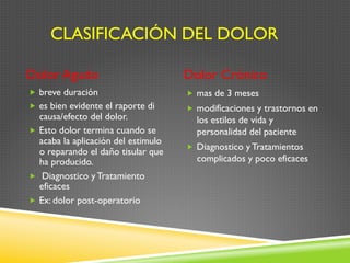CLASIFICACIÓN DEL DOLOR
Dolor Agudo Dolor Crónico
„  breve duración
„  es bien evidente el raporte di
causa/efecto del dolor.
„  Esto dolor termina cuando se
acaba la aplicación del estimulo
o reparando el daño tisular que
ha producido.
„  Diagnostico y Tratamiento
eficaces
„  Ex: dolor post-operatorio
„  mas de 3 meses
„  modificaciones y trastornos en
los estilos de vida y
personalidad del paciente
„  Diagnostico y Tratamientos
complicados y poco eficaces
 