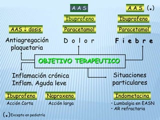Efectos centralesLa COX2  es constitutiva en el SNC, POR LO TANTO GENERA PROSTAGLANDINAS QUE SON BLOQUEADAS POR INHIBIDORES DE LA COX2.	Se vincula a la COX su acción agonista en el receptor NMDA y por ende la acción de los Aines, tiene que ver también con la plasticidad a nivel del SNC.