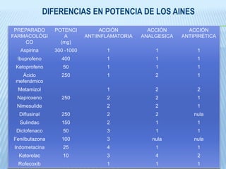 EfectosEl dolor inflamatorio, es ocasionado por la estimulación de receptores de bajo umbral.Sustancias que deben ACTIVAR el nociceptor. Sustancias que SENSIBILICEN al nociceptor para que las primeras actúen. Es decir sustancias que DISMINUYAN EL UMBRAL