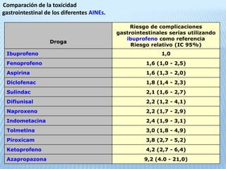 Su interacción con los aines es diferente de la cox-2