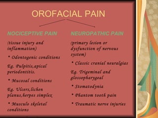 OROFACIAL PAIN NOCICEPTIVE PAIN ( tissue injury and inflammation) Odontogenic conditions Eg. Pulpitis,apical periodontitis. Mucosal conditions Eg. Ulcers,lichen planus,herpes simplex Musculo skeletal conditions Eg. Myofacial pain,temporo mandibular joint capsulitis,arthritis. NEUROPATHIC PAIN ( primary lesion or dysfunction of nervous system) Classic cranial neuralgias Eg. Trigeminal and glossopharygeal Stomatodynia Phantom tooth pain Traumatic nerve injuries 