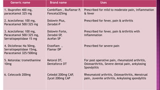 Generic name Brand name Uses
1. Ibuprofen 400 mg,
paracetamol 325 mg
2. Aceclofenac 100 mg,
Paracetamol 500/325 mg
3. Aceclofenac 100 mg,
Paracetamol 500/325 mg,
Serratiopeptidase 15 mg
4. Diclofenac Na 50mg,
Serratiopeptidase 15mg,
Paracetamol 325/500mg
5. Ketorolac tromethamine
10mg
6. Celecoxib 200mg
Combiflam , Ibuflamar P,
Fenceta325mg
Dolowin Plus,
Zerodol-P
Dolowin Forte,
Zerodol-SP,
Acefan SP
Enzoflam ,
Flamar DP
Ketorol DT,
Dentaforce DT
Celedol 200mg CAP,
Zycel 200mg CAP
Prescribed for mild to moderate pain, inflammation
& fever
Prescribed for fever, pain & arthritis
Prescribed for fever, pain & Arthritis with
inflammation
Prescribed for severe pain
For post operative pain, rheumatoid arthritis,
Osteoarthritis, Severe dental pain, ankylosing
Spondylitis
Rheumatoid arthritis, Osteoarthritis, Menstrual
pain, Juvenile arthritis, Ankylosing spondylitis
 